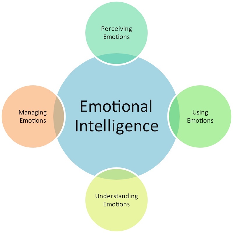 emotional intelligence word surrounded by using emotions, understanding emotions, managing emotions and perceiving emotions